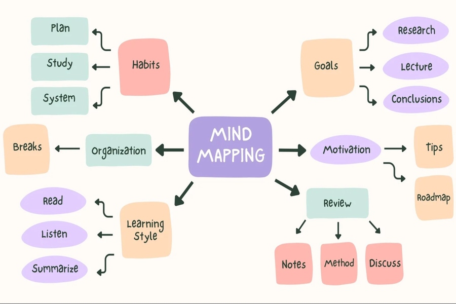 Mind Mapping for Students